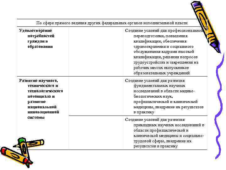 По сфере прямого ведения других федеральных органов исполнительной власти Удовлетворение потребностей граждан в образовании