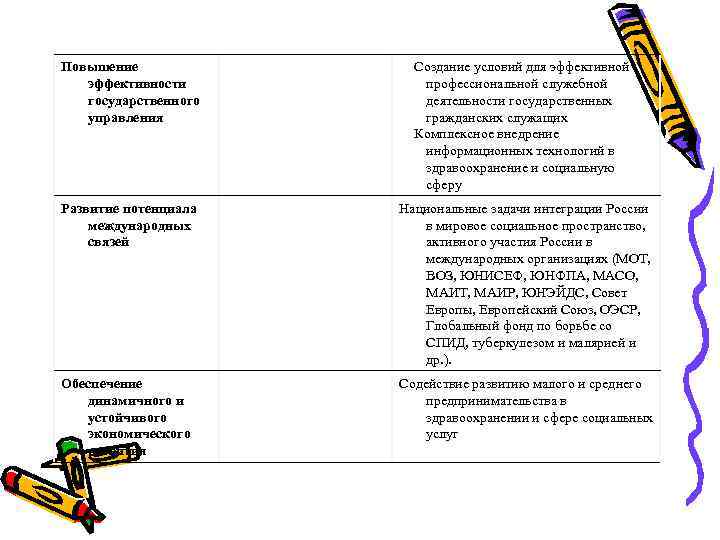 Повышение эффективности государственного управления Создание условий для эффективной профессиональной служебной деятельности государственных гражданских служащих