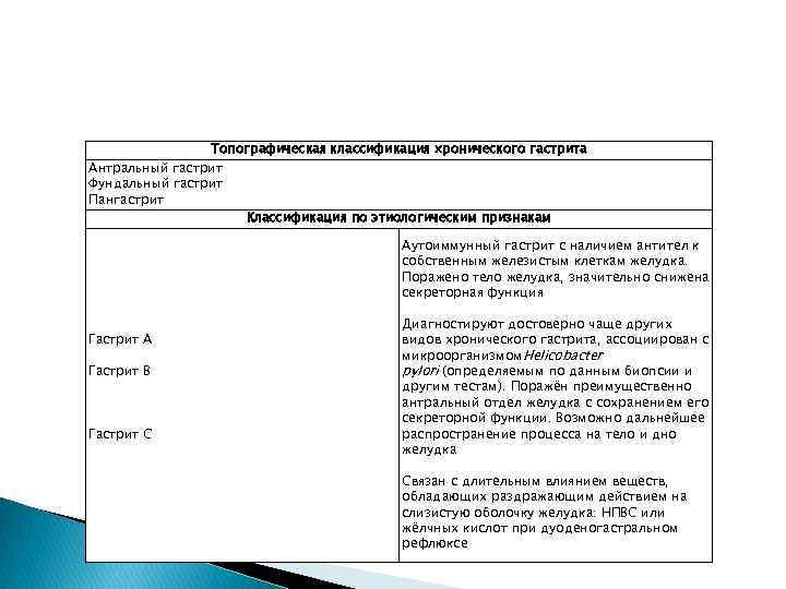 Топографическая классификация хронического гастрита Антральный гастрит Фундальный гастрит Пангастрит Классификация по этиологическим признакам Аутоиммунный