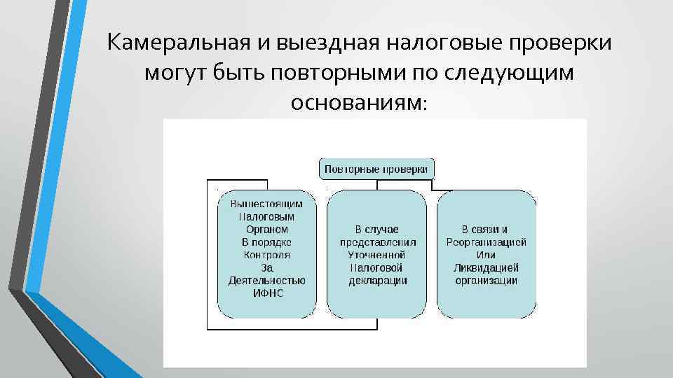 Камеральная и выездная налоговые проверки могут быть повторными по следующим основаниям: 