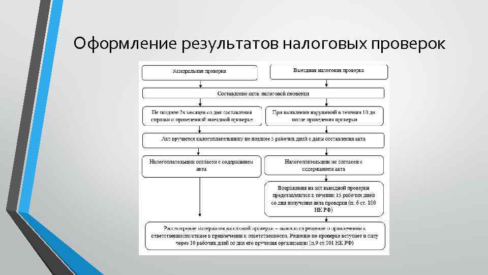 Оформление результатов налоговых проверок 