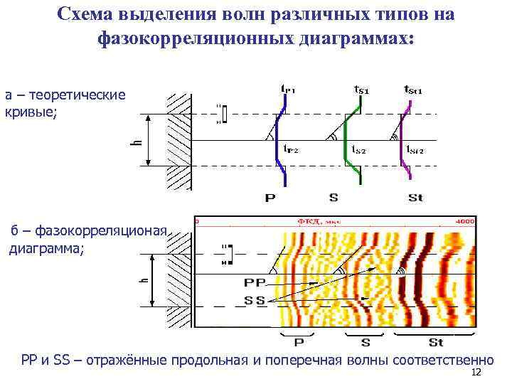 Схема выделения волн различных типов на фазокорреляционных диаграммах: а – теоретические кривые; б –