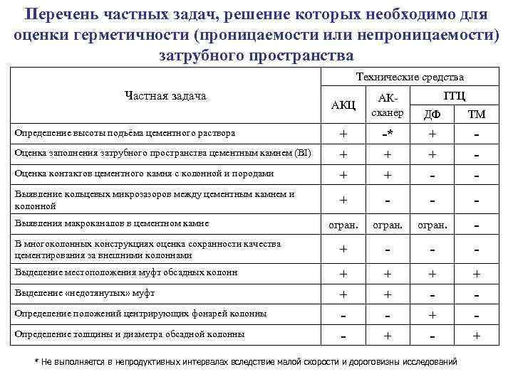 Перечень частных задач, решение которых необходимо для оценки герметичности (проницаемости или непроницаемости) затрубного пространства