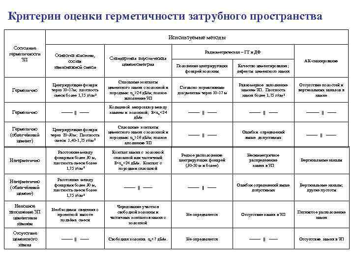 Критерии оценки герметичности затрубного пространства Используемые методы Состояние герметичности ЗП Радиометрическая – ГТ и
