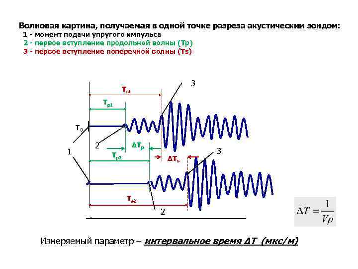 Волновая картина, получаемая в одной точке разреза акустическим зондом: 1 - момент подачи упругого