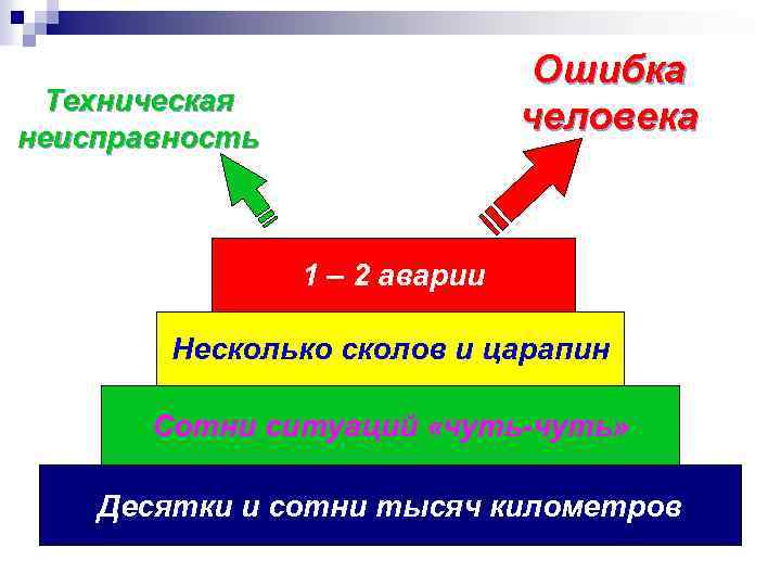 Ошибка человека Техническая неисправность 1 – 2 аварии Несколько сколов и царапин Сотни ситуаций