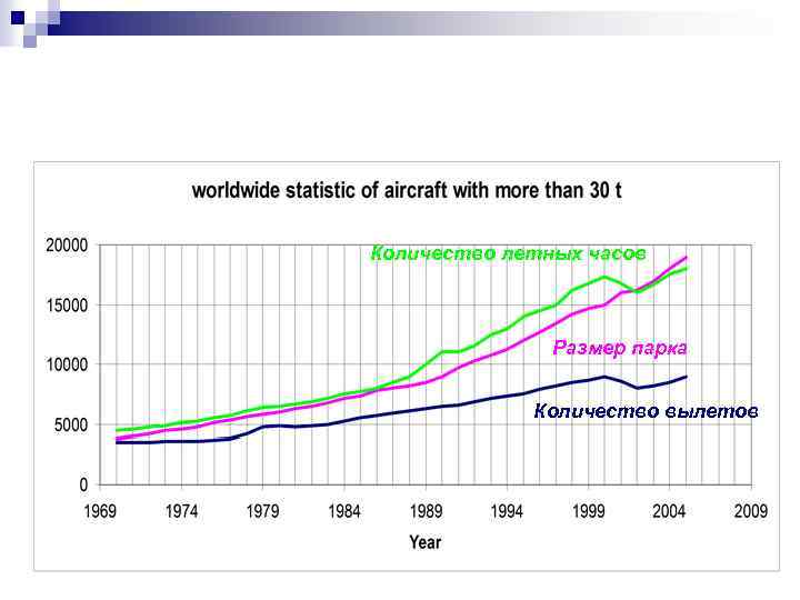 Количество летных часов Размер парка Количество вылетов 