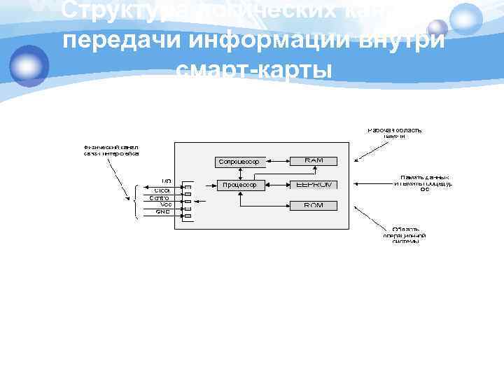 Структура логических каналов передачи информации внутри смарт-карты 