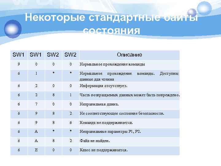 Некоторые стандартные байты состояния SW 1 SW 2 Описание 9 0 0 0 Нормальное