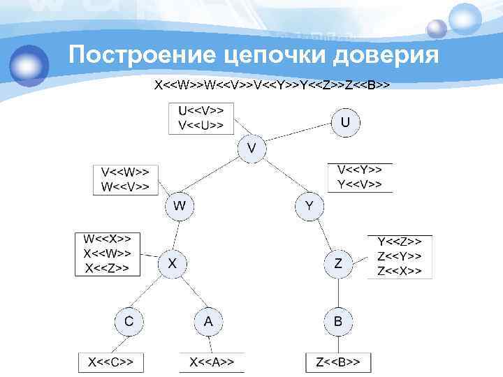 Построение цепочки доверия X<<W>>W<<V>>V<<Y>>Y<<Z>>Z<<B>> 