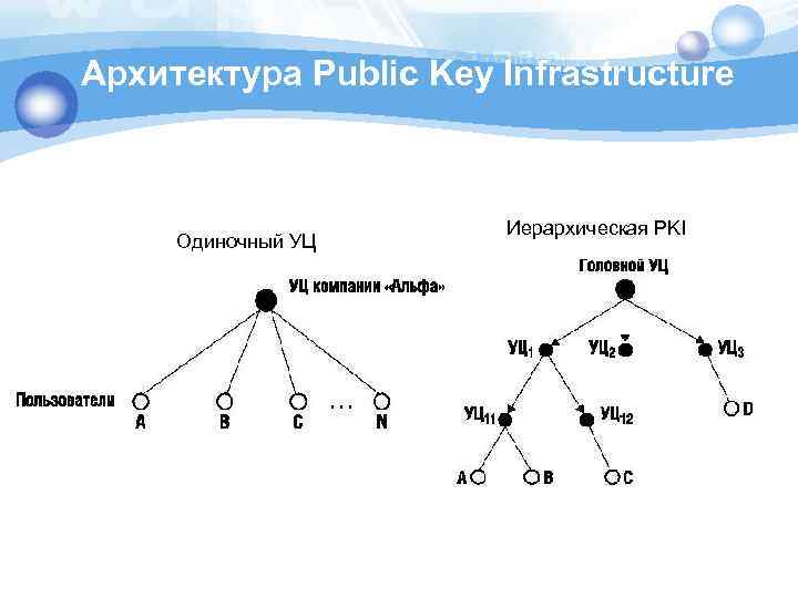  Архитектура Public Key Infrastructure Одиночный УЦ Иерархическая PKI 