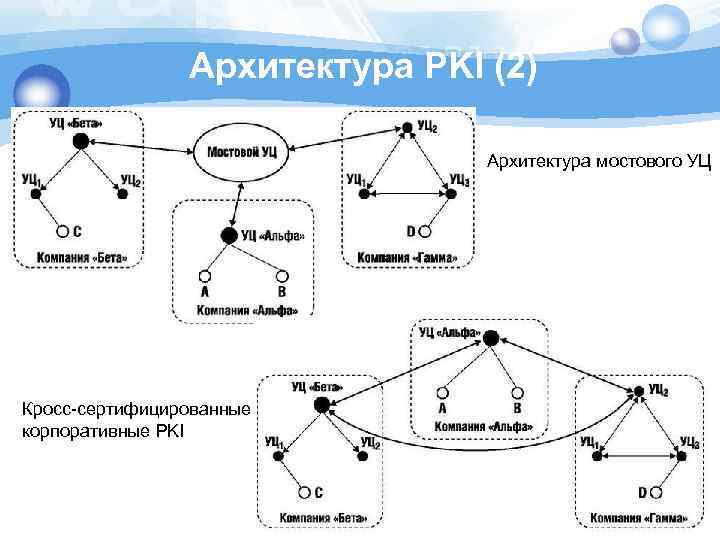 Архитектура PKI (2) Архитектура мостового УЦ Кросс-сертифицированные корпоративные PKI 