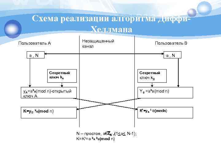 Схема реализации алгоритма Диффи. Хеллмана Пользователь А Незащищенный канал Пользователь В а, N Секретный