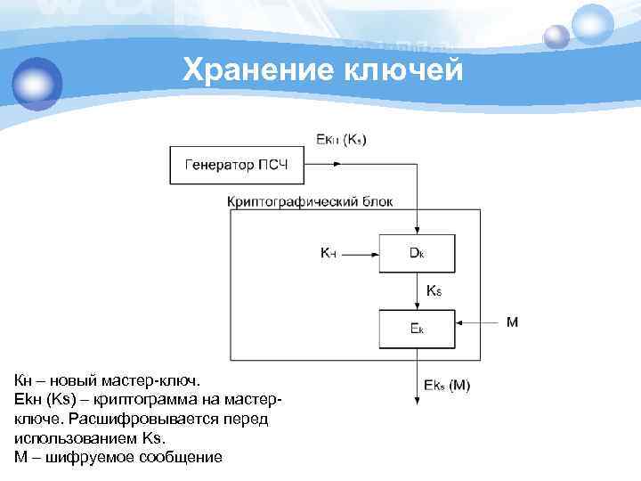 Хранение ключей Кн – новый мастер-ключ. Ekн (Ks) – криптограмма на мастерключе. Расшифровывается перед