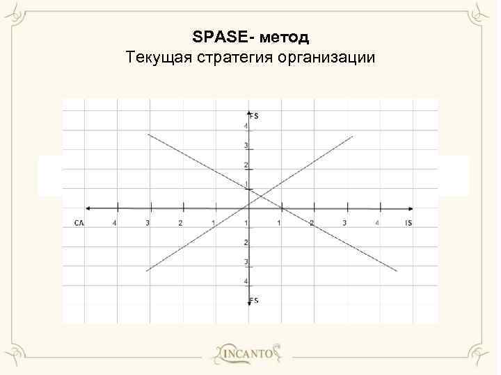 SPASE- метод Текущая стратегия организации 