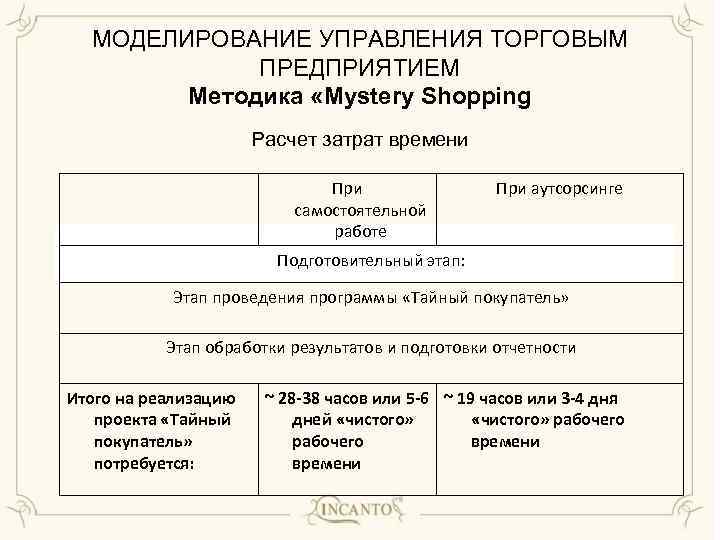 МОДЕЛИРОВАНИЕ УПРАВЛЕНИЯ ТОРГОВЫМ ПРЕДПРИЯТИЕМ Методика «Mystery Shopping Расчет затрат времени При самостоятельной работе При