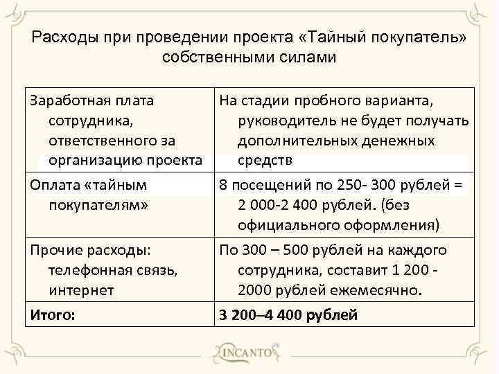 Расходы при проведении проекта «Тайный покупатель» собственными силами Заработная плата На стадии пробного варианта,