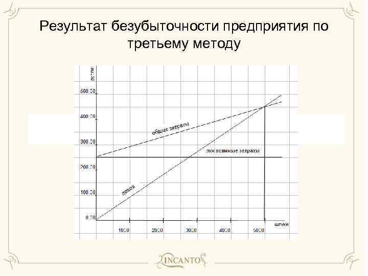 Результат безубыточности предприятия по третьему методу 