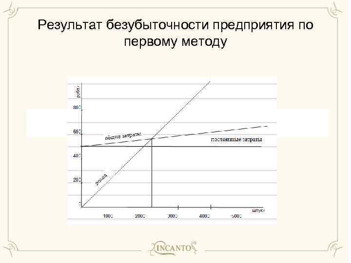 Результат безубыточности предприятия по первому методу 