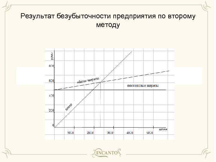 Результат безубыточности предприятия по второму методу 