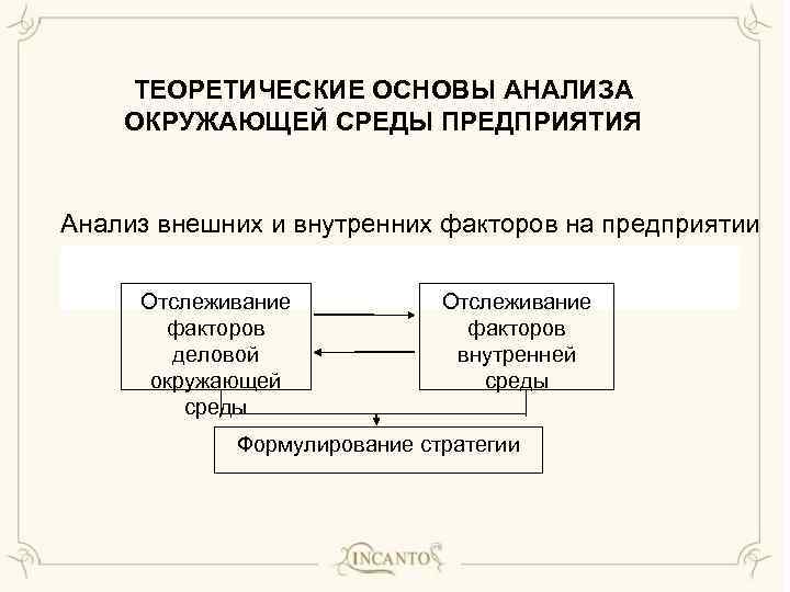 ТЕОРЕТИЧЕСКИЕ ОСНОВЫ АНАЛИЗА ОКРУЖАЮЩЕЙ СРЕДЫ ПРЕДПРИЯТИЯ Анализ внешних и внутренних факторов на предприятии Отслеживание