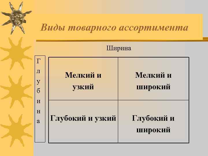 Виды товарного ассортимента Ширина Г л у б и н а Мелкий и узкий