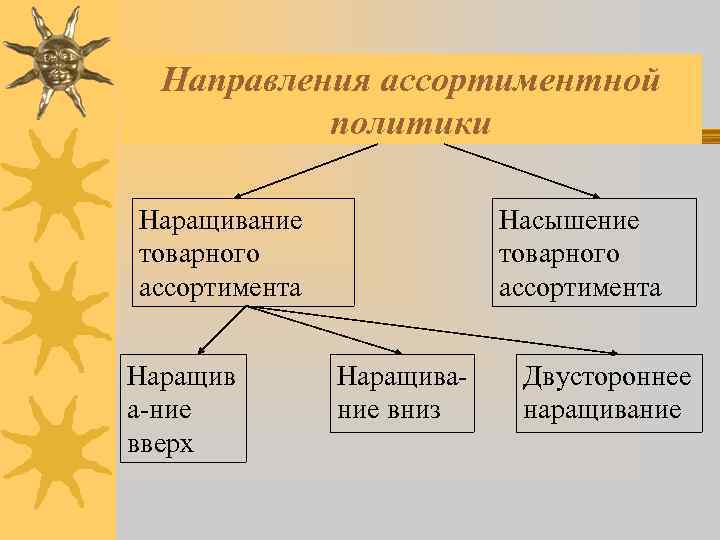 Направления ассортиментной политики Наращивание товарного ассортимента Наращив а-ние вверх Насышение товарного ассортимента Наращивание вниз