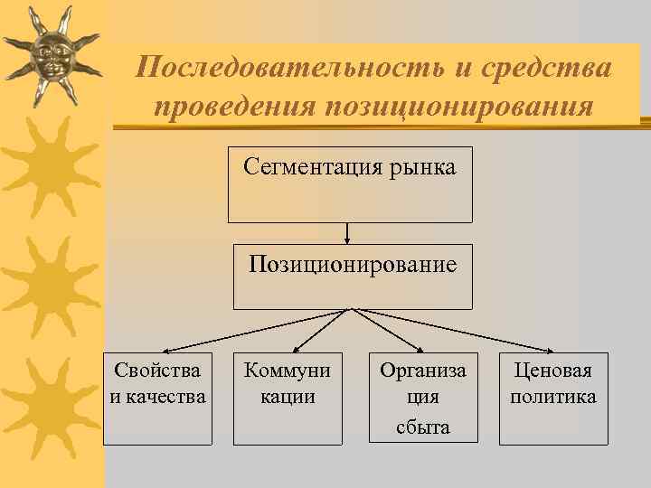 Последовательность и средства проведения позиционирования Сегментация рынка Позиционирование Свойства и качества Коммуни кации Организа