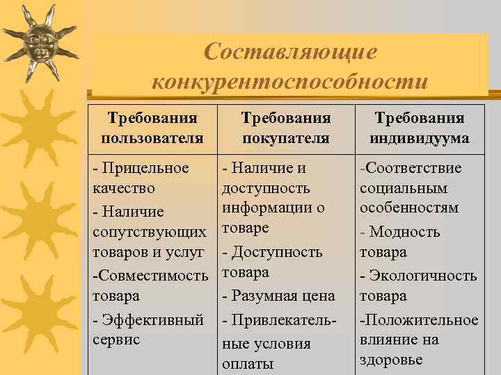 Составляющие конкурентоспособности Требования пользователя - Прицельное качество - Наличие сопутствующих товаров и услуг -Совместимость