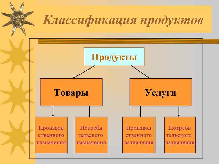 Классификация продуктов Продукты Товары Производ ственного назначения Потреби тельского назначения Услуги Производ ственного назначения