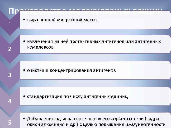 Производство молекулярных вакцин 1 2 3 4 5 • выращенной микробной массы • извлечения