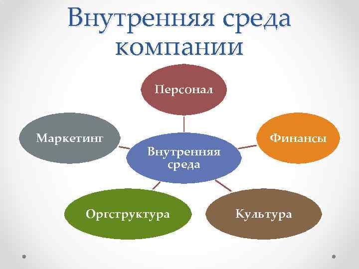 Внутренняя среда компании Персонал Маркетинг Внутренняя среда Оргструктура Финансы Культура 