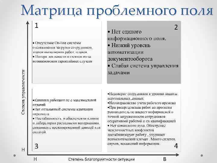 Карта проблемного поля проекта