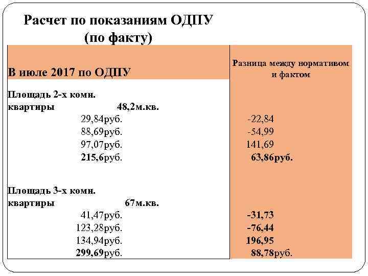 Расчет по показаниям ОДПУ (по факту) В июле 2017 по ОДПУ Площадь 2 -х