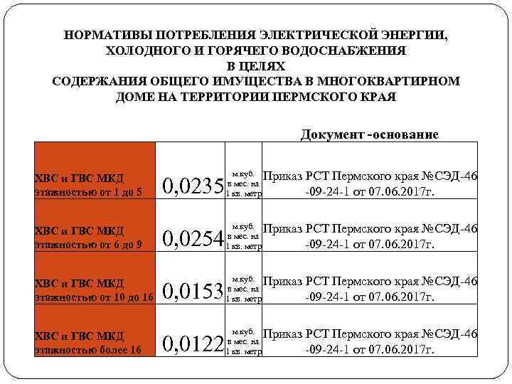 НОРМАТИВЫ ПОТРЕБЛЕНИЯ ЭЛЕКТРИЧЕСКОЙ ЭНЕРГИИ, ХОЛОДНОГО И ГОРЯЧЕГО ВОДОСНАБЖЕНИЯ В ЦЕЛЯХ СОДЕРЖАНИЯ ОБЩЕГО ИМУЩЕСТВА В