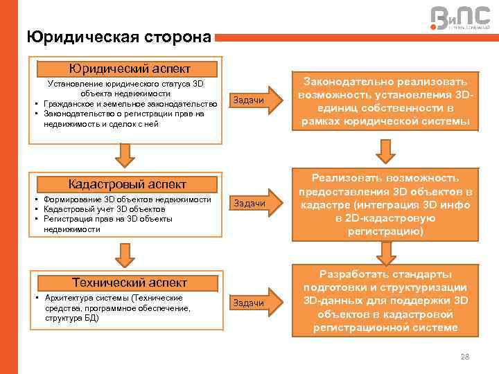 Статус предмета. Правовые аспекты объектов недвижимости. Юридический статус объекта недвижимости. Правовой статус недвижимого имущества. Аспекты правового статуса.