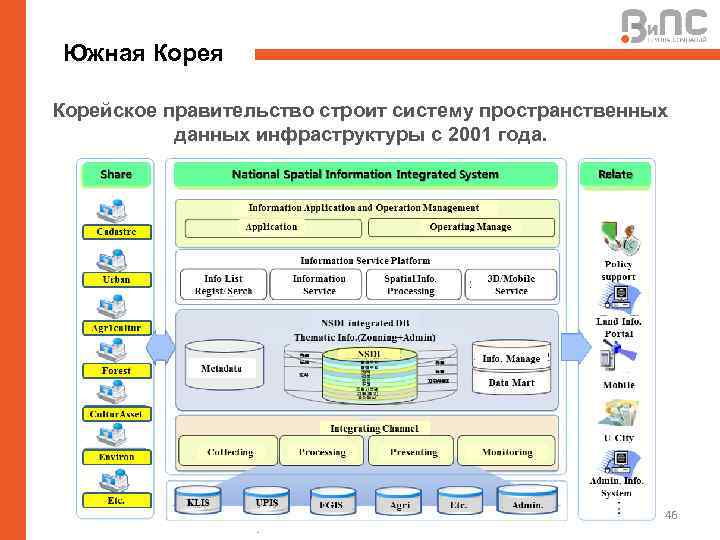 Южная Корейское правительство строит систему пространственных данных инфраструктуры с 2001 года. 46 