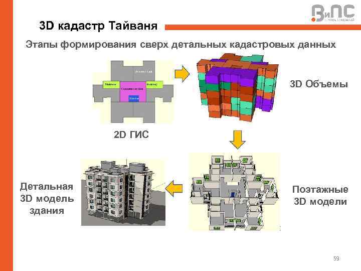 3 D кадастр Тайваня Этапы формирования сверх детальных кадастровых данных 3 D Объемы 2