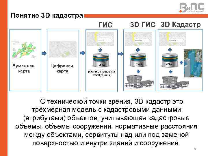 Понятие 3 D кадастра ГИС Бумажная карта Цифровая карта СУБД 3 D ГИС 3