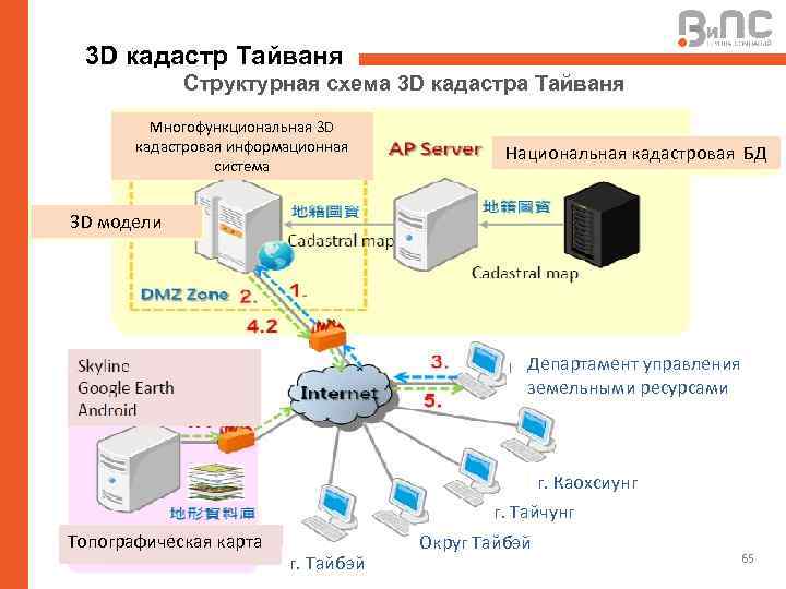 3 D кадастр Тайваня Структурная схема 3 D кадастра Тайваня Многофункциональная 3 D кадастровая