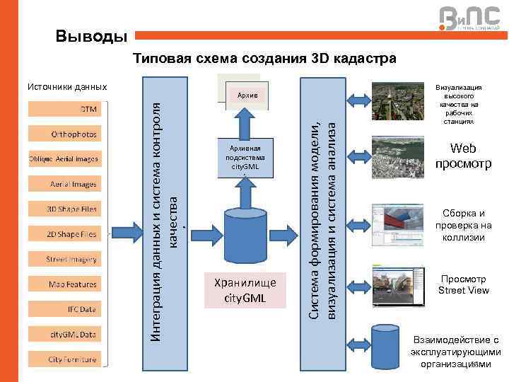 Выводы Типовая схема создания 3 D кадастра Источники данных Архивная подсистема city. GML Хранилище