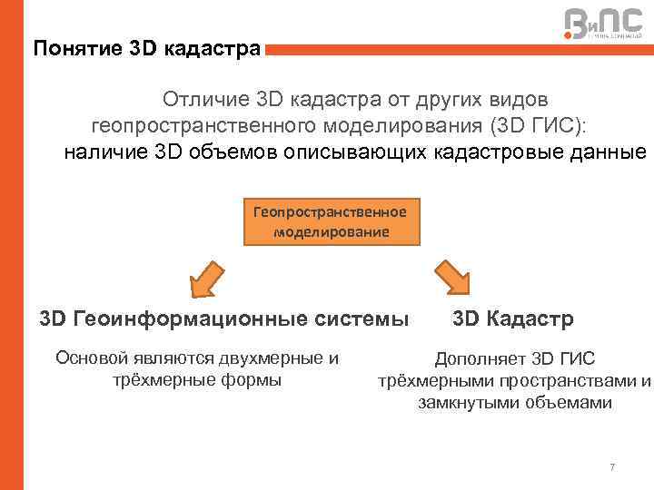 Понятие 3 D кадастра Отличие 3 D кадастра от других видов геопространственного моделирования (3