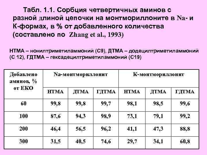 Табл. 1. 1. Сорбция четвертичных аминов с разной длиной цепочки на монтмориллоните в Na-