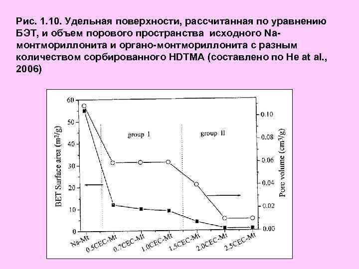 Рис. 1. 10. Удельная поверхности, рассчитанная по уравнению БЭТ, и объем порового пространства исходного