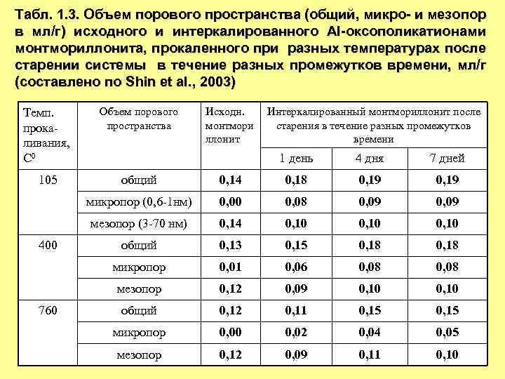 Табл. 1. 3. Объем порового пространства (общий, микро- и мезопор в мл/г) исходного и
