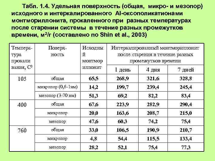 Удельная поверхность. Удельная и общая поверхность. Удельная поверхность монтмориллонита. Удельная поверхность портландцемента. Удельная поверхность строительных материалов.