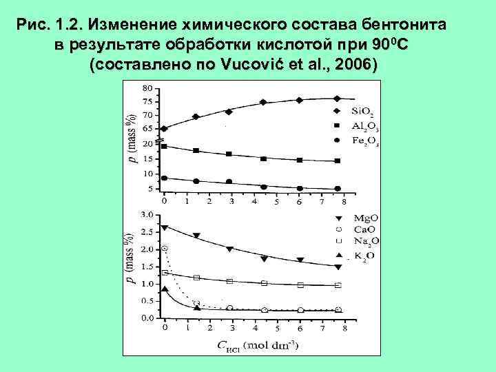 Рис. 1. 2. Изменение химического состава бентонита в результате обработки кислотой при 900 С