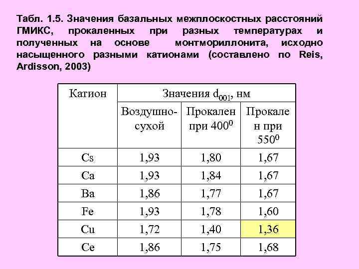 Табл. 1. 5. Значения базальных межплоскостных расстояний ГМИКС, прокаленных при разных температурах и полученных