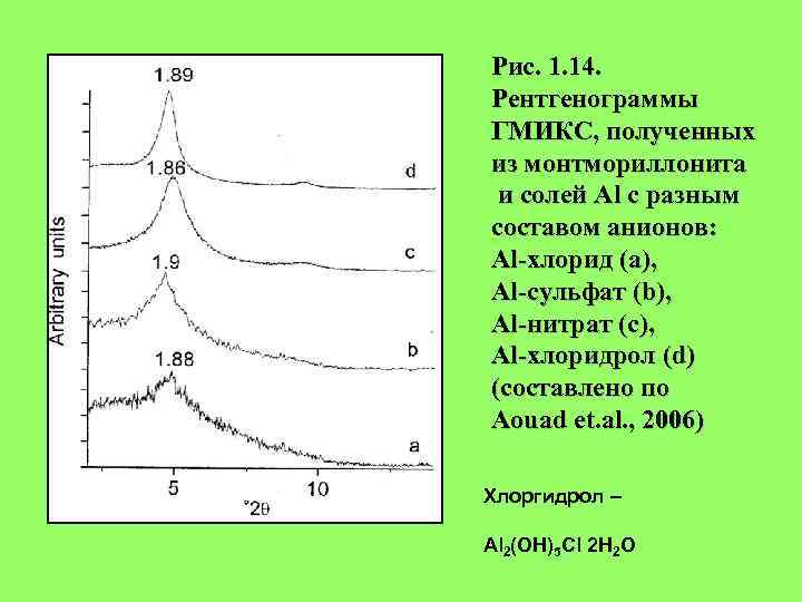 Рис. 1. 14. Рентгенограммы ГМИКС, полученных из монтмориллонита и солей Al с разным составом