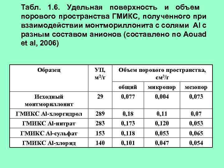 Удельная поверхность. Удельная поверхность порового пространства. Удельная поверхность угля. Удельная поверхность адсорбента. Удельная поверхность монтмориллонита.